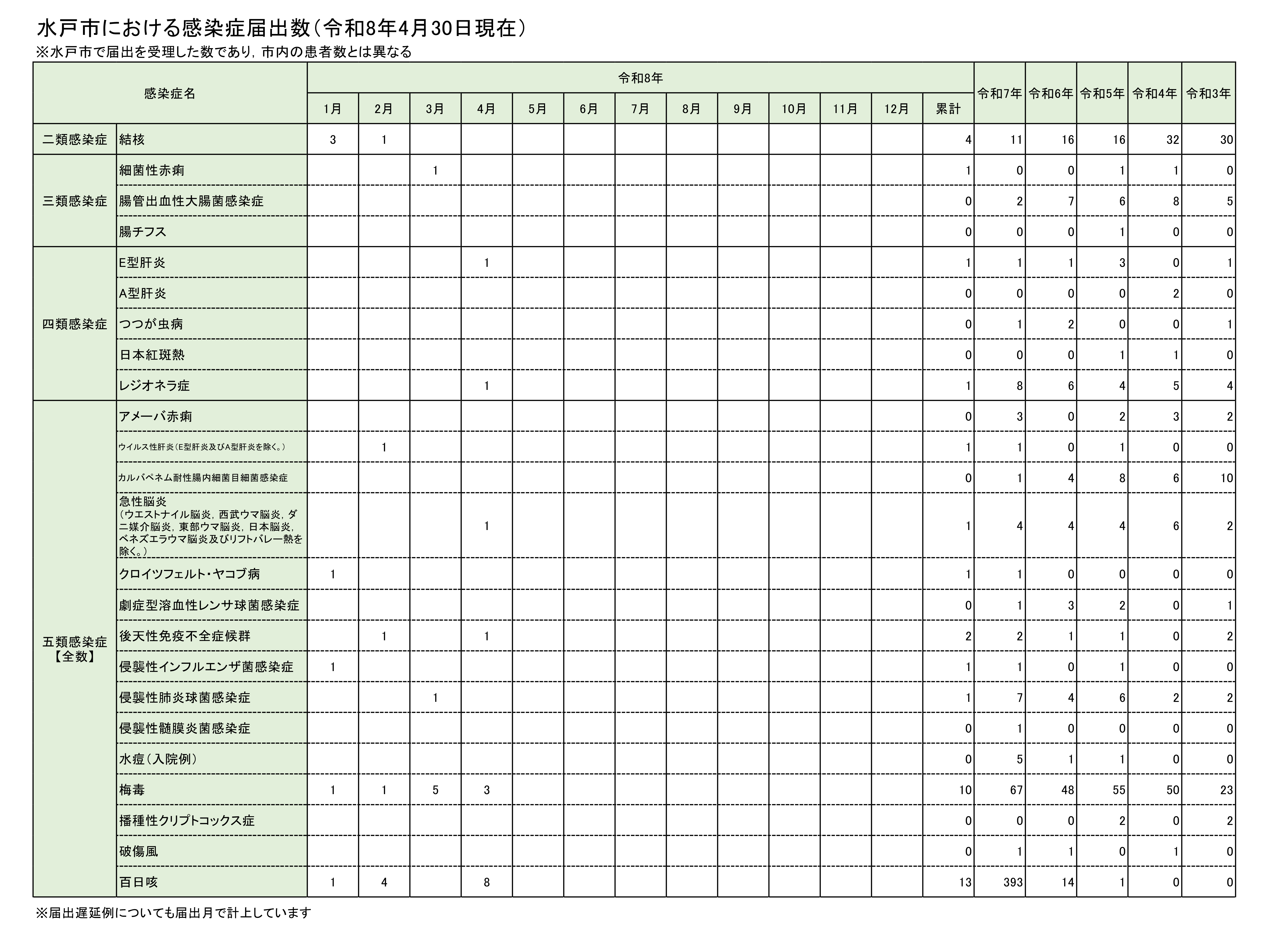 全数把握対象疾患報告数（月別）