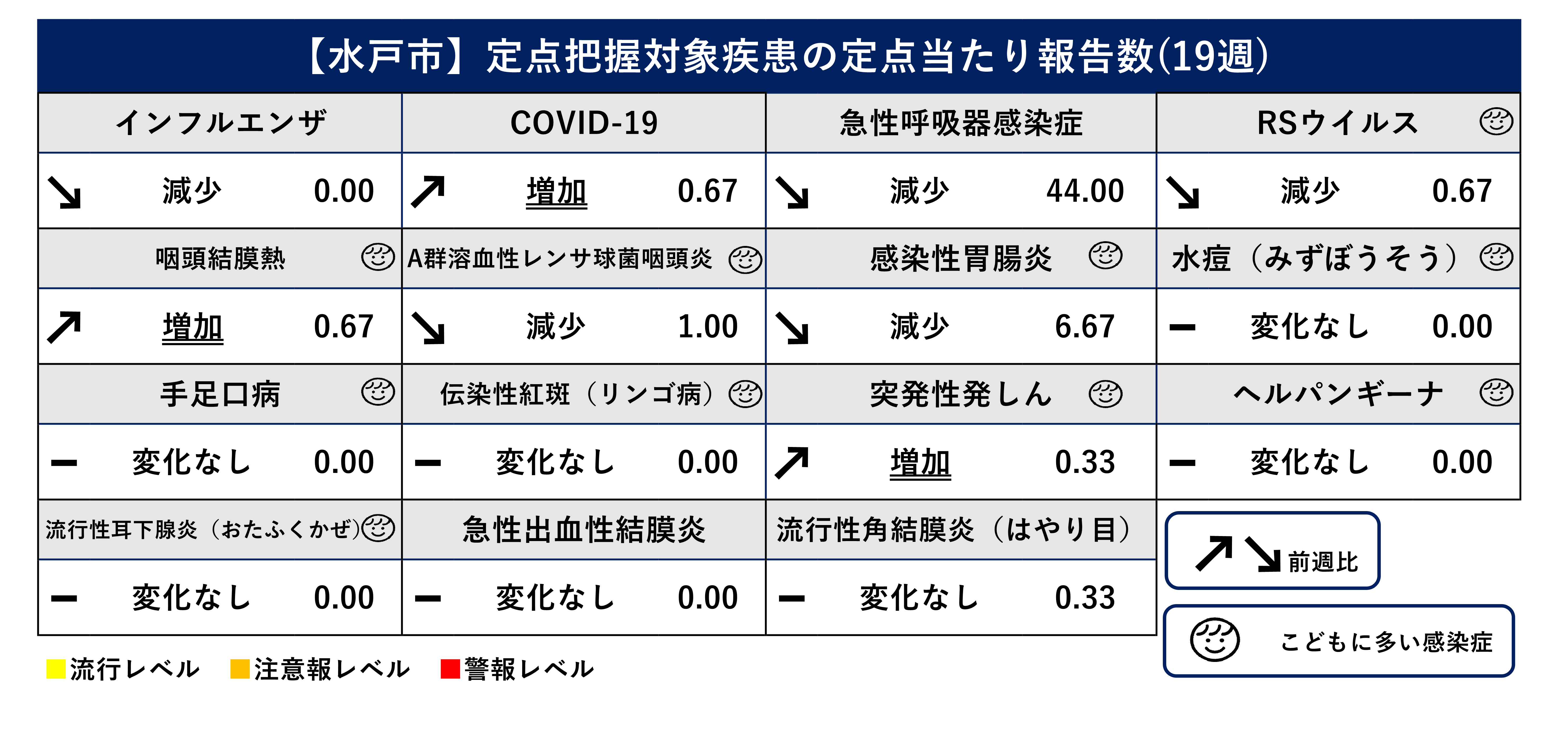 定点把握対象疾患定点当たり報告数（前週比）