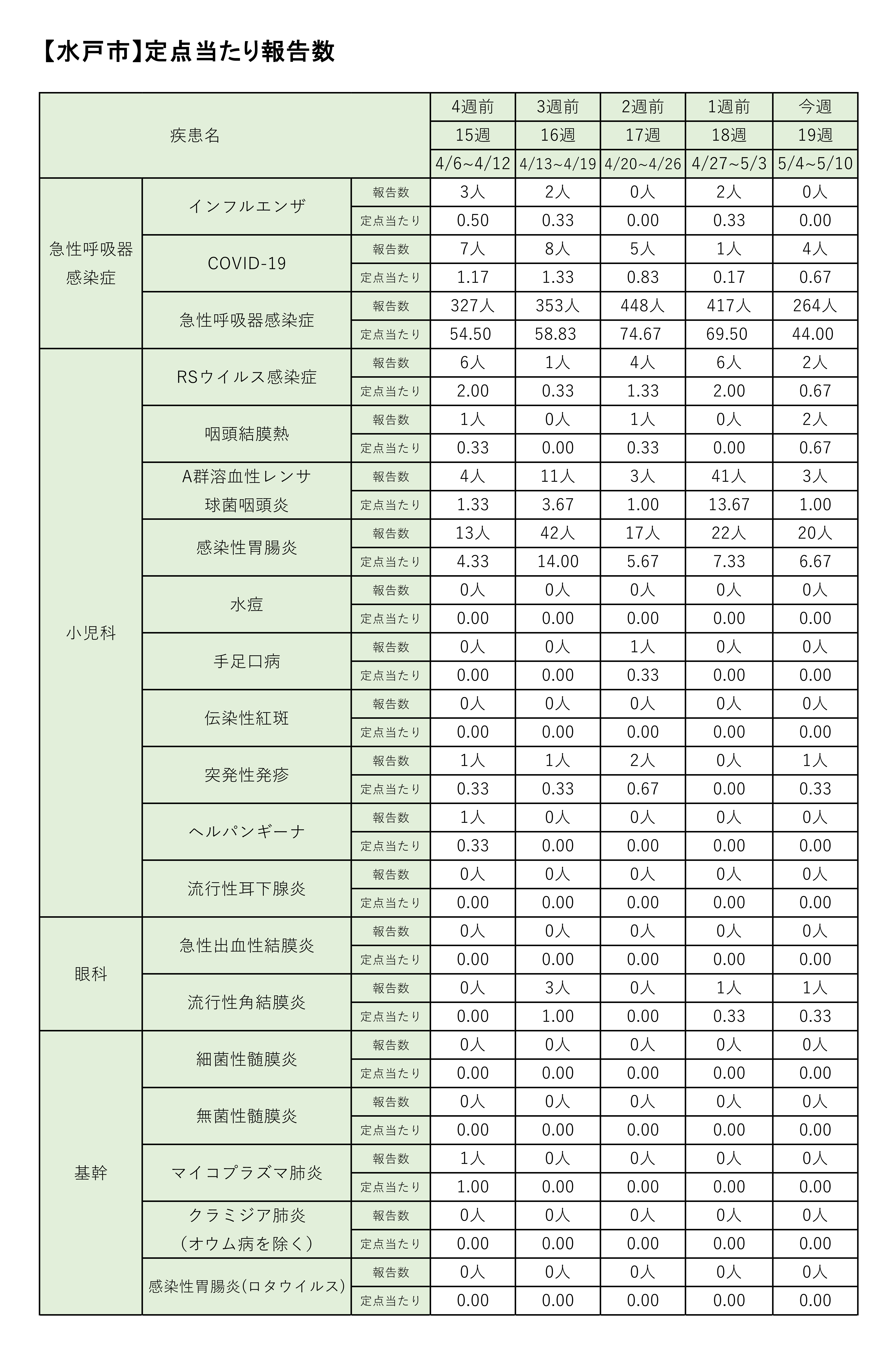 定点把握対象疾患定点あたり報告数【週別発生状況】