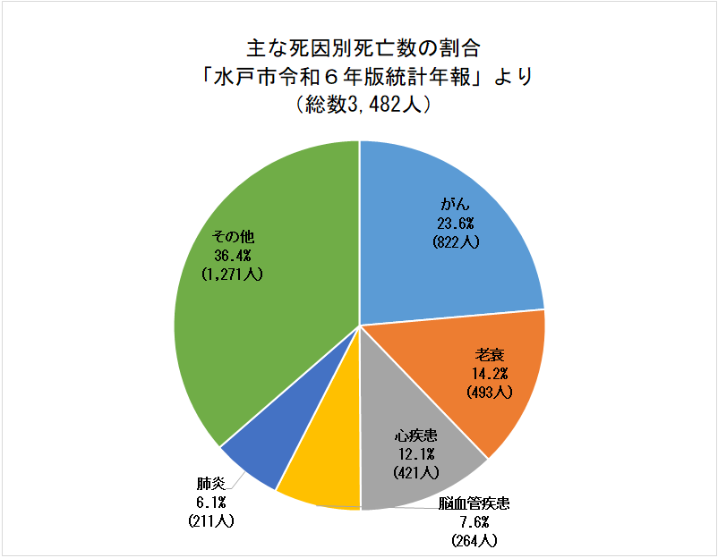 主な死因別死亡数の割合
