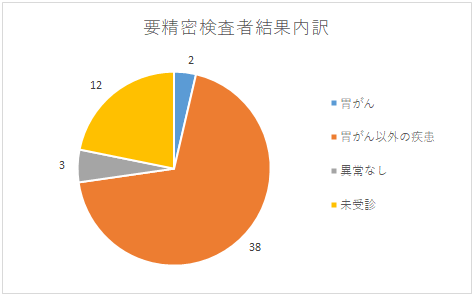 胃エックス線検査精密検査受診結果