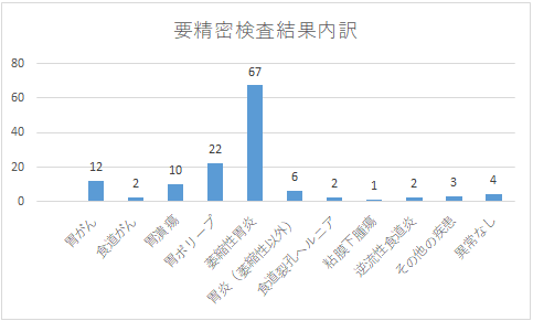 胃内視鏡（カメラ）検査結果内訳
