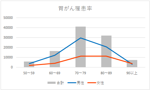 胃がん罹患率