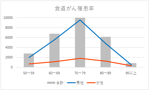 食道がん罹患率
