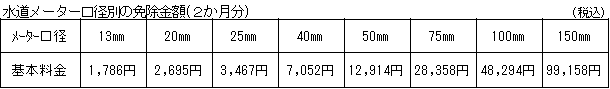 メータ口径別の免除金額を表しています。