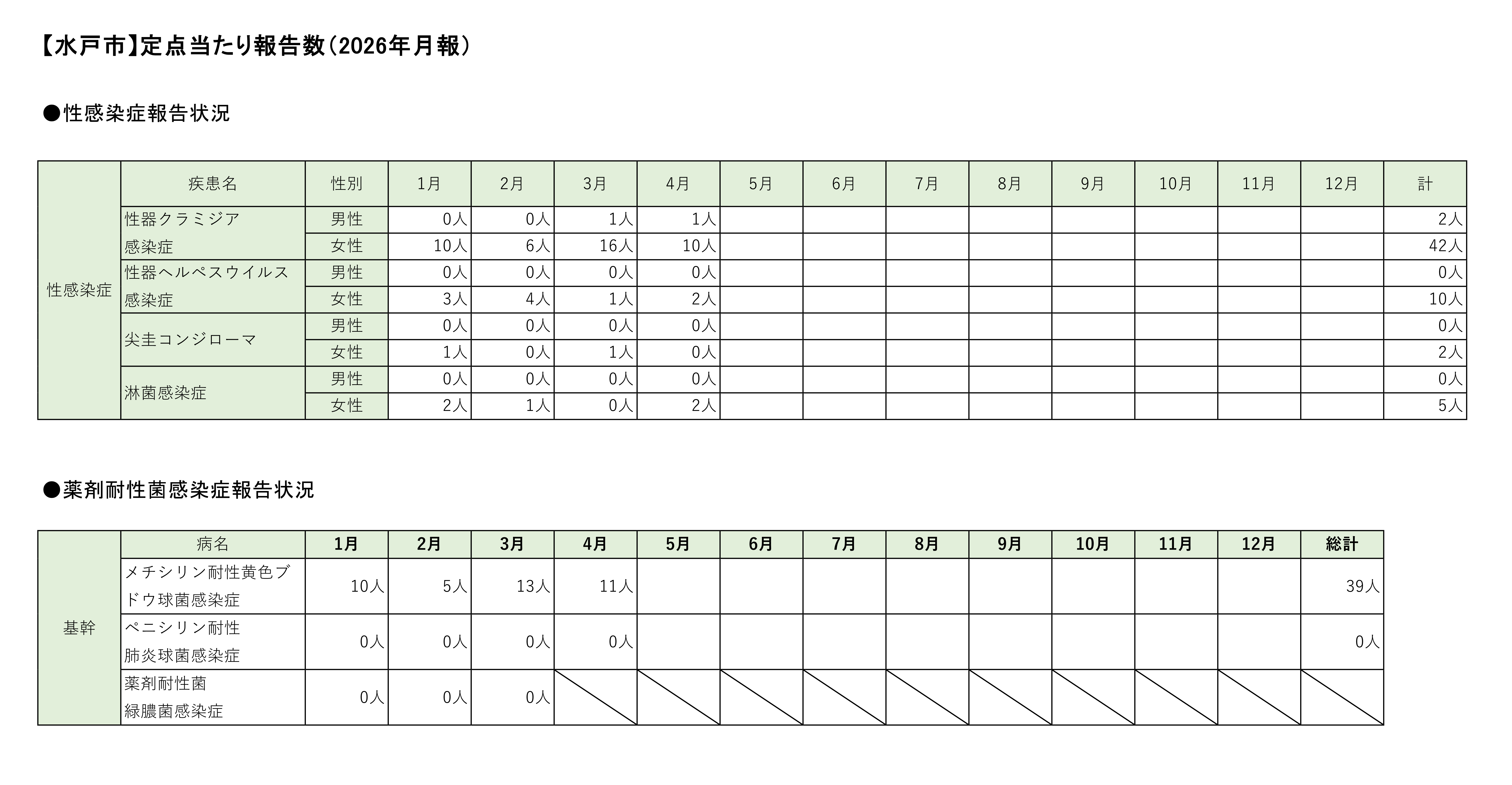定点把握対象疾患定点あたり報告数【月別発生状況】