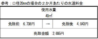 参考として口径20ミリで使用水量40立方メートルの免除前後の金額を記載しています。