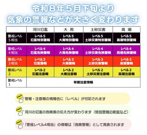 警戒レベル