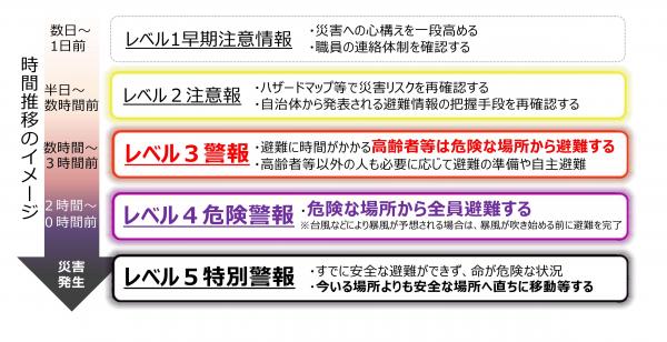 警戒レベルイメージ