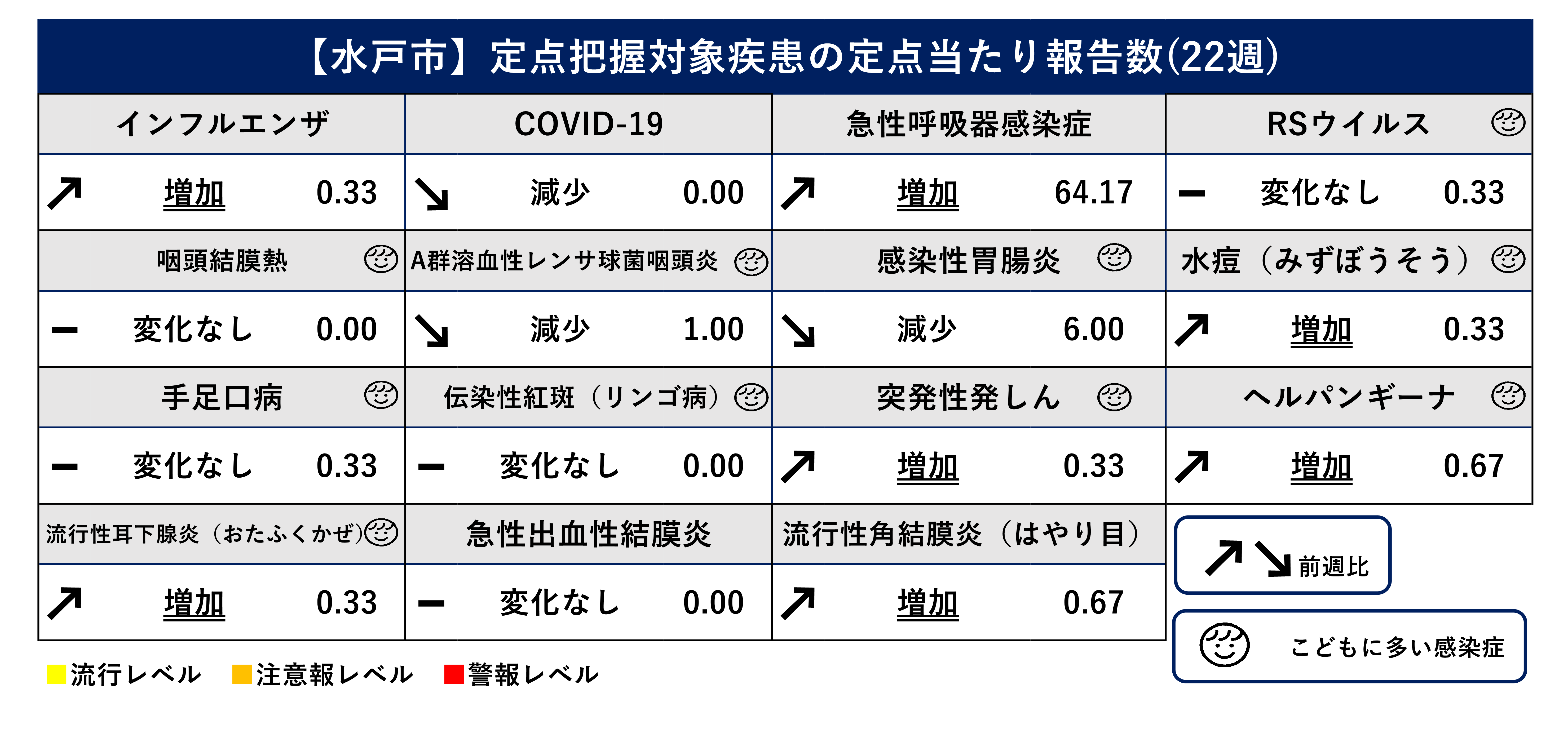 定点把握対象疾患定点当たり報告数（前週比）