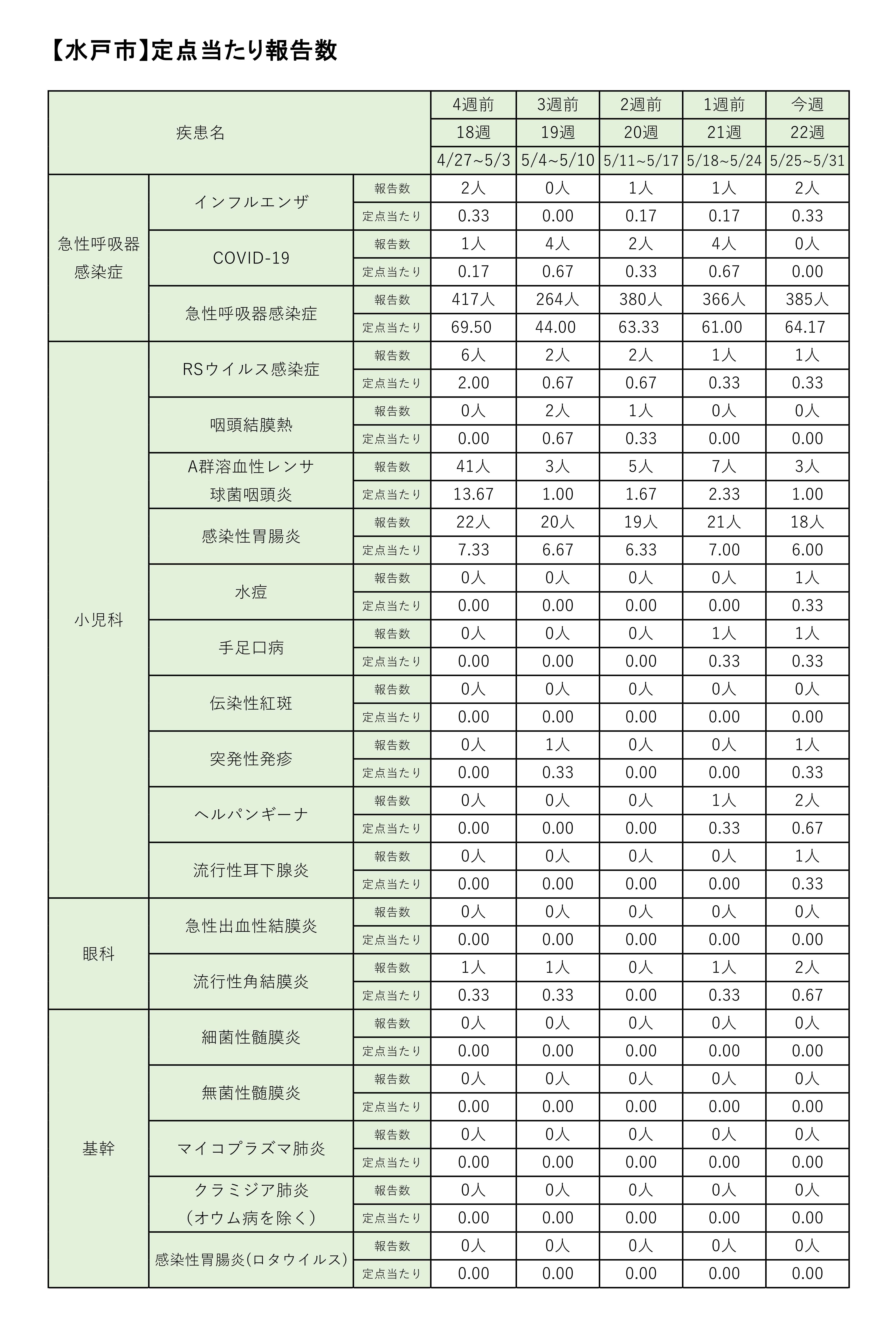 定点把握対象疾患定点あたり報告数【週別発生状況】