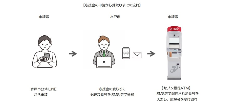 応援金の申請から受取までの流れ