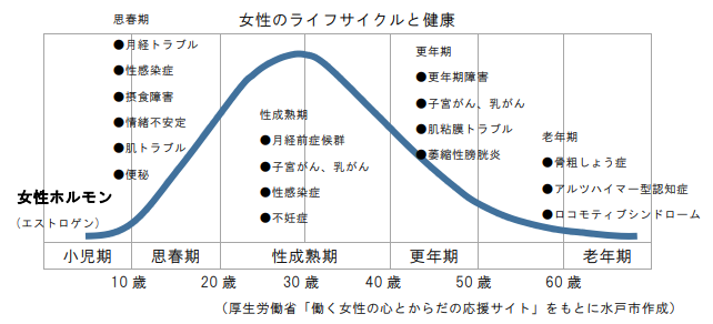 女性のライフサイクルと健康