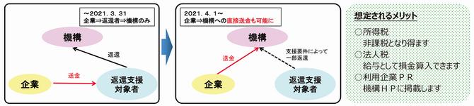 日本学生支援機構の貸与奨学金の画像