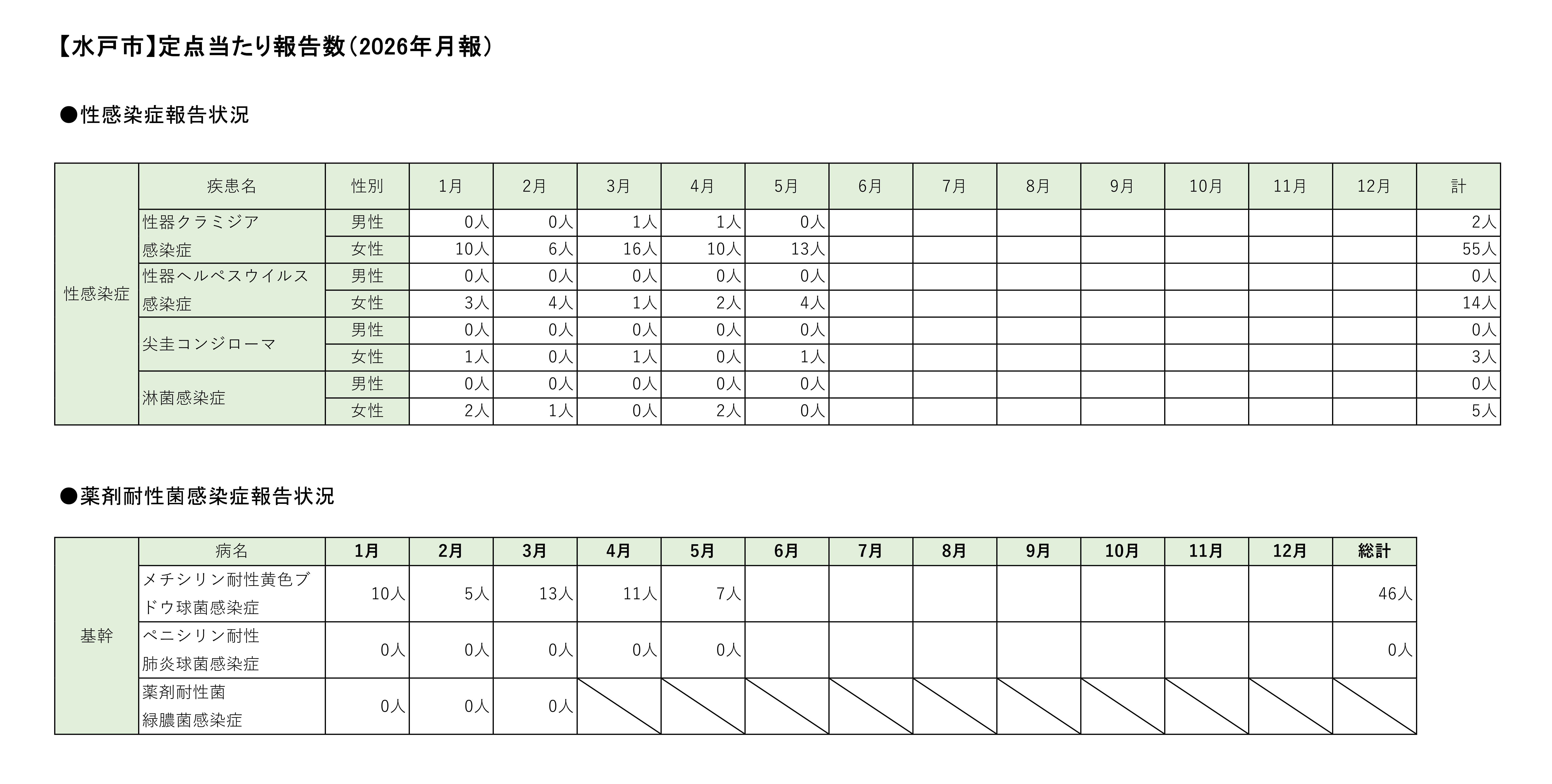 定点把握対象疾患定点あたり報告数【月別発生状況】