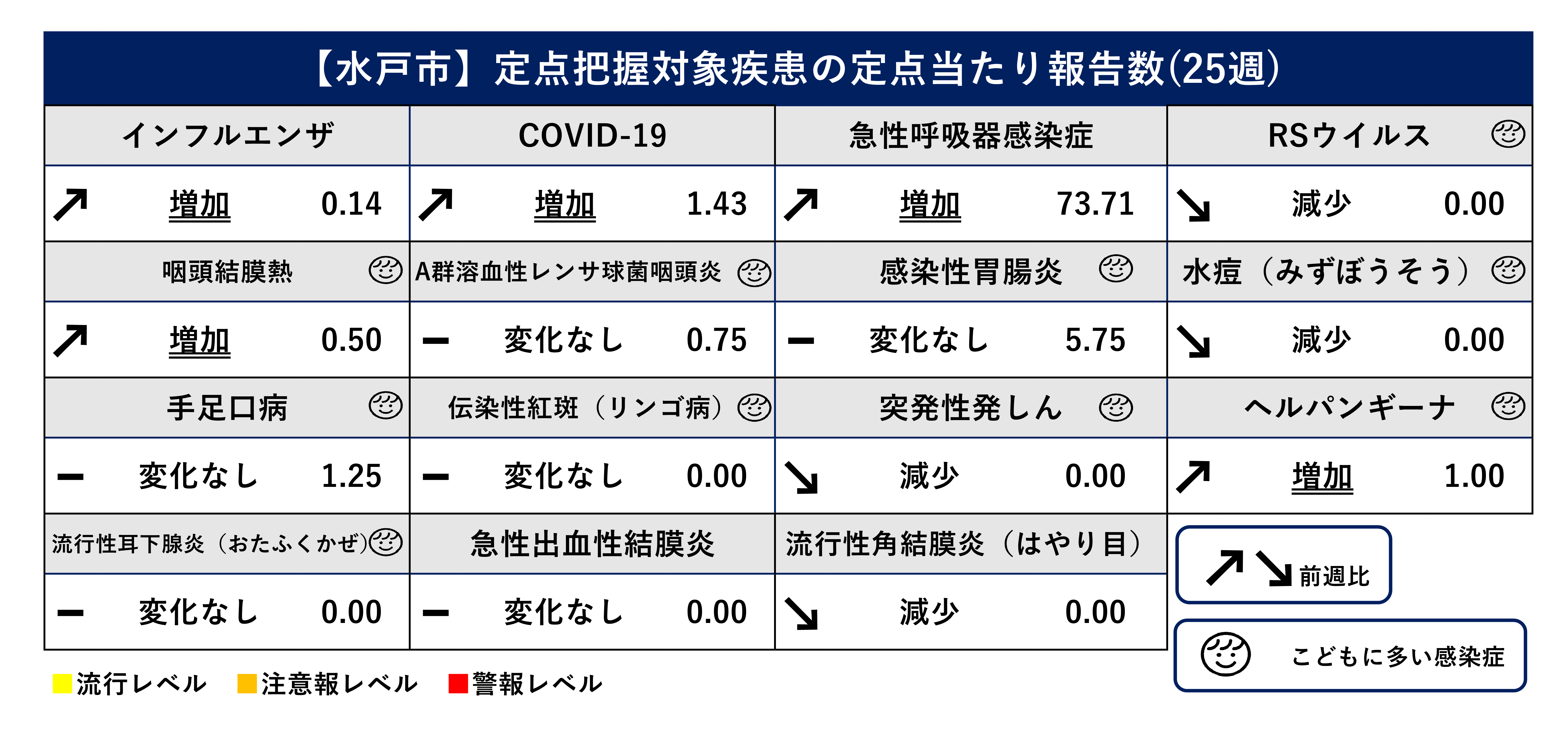 定点把握対象疾患定点当たり報告数（前週比）