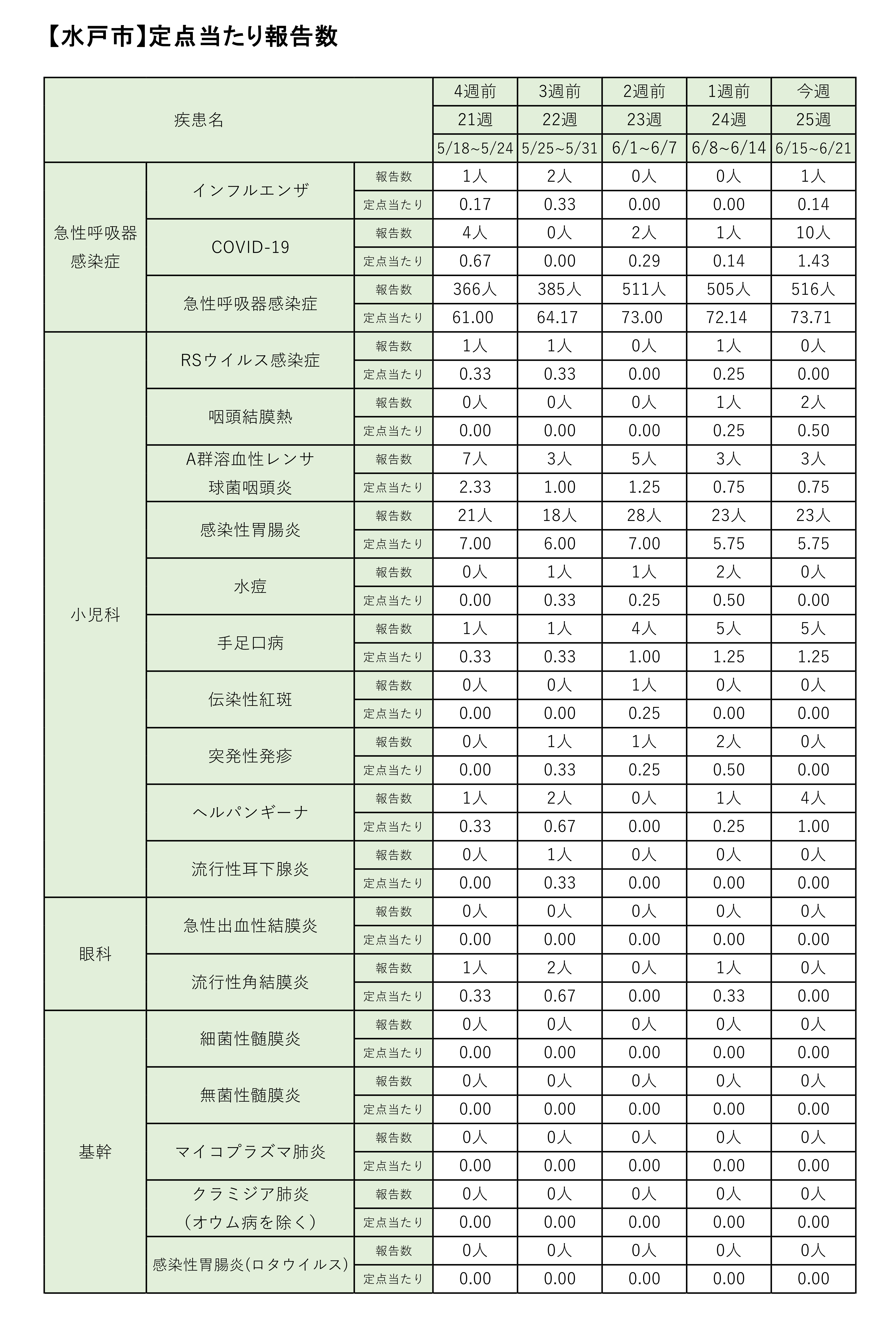 定点把握対象疾患定点あたり報告数【週別発生状況】
