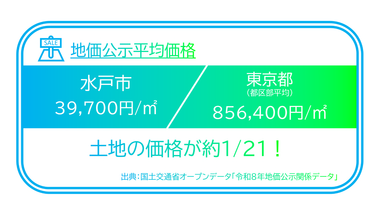 地価公示平均価格