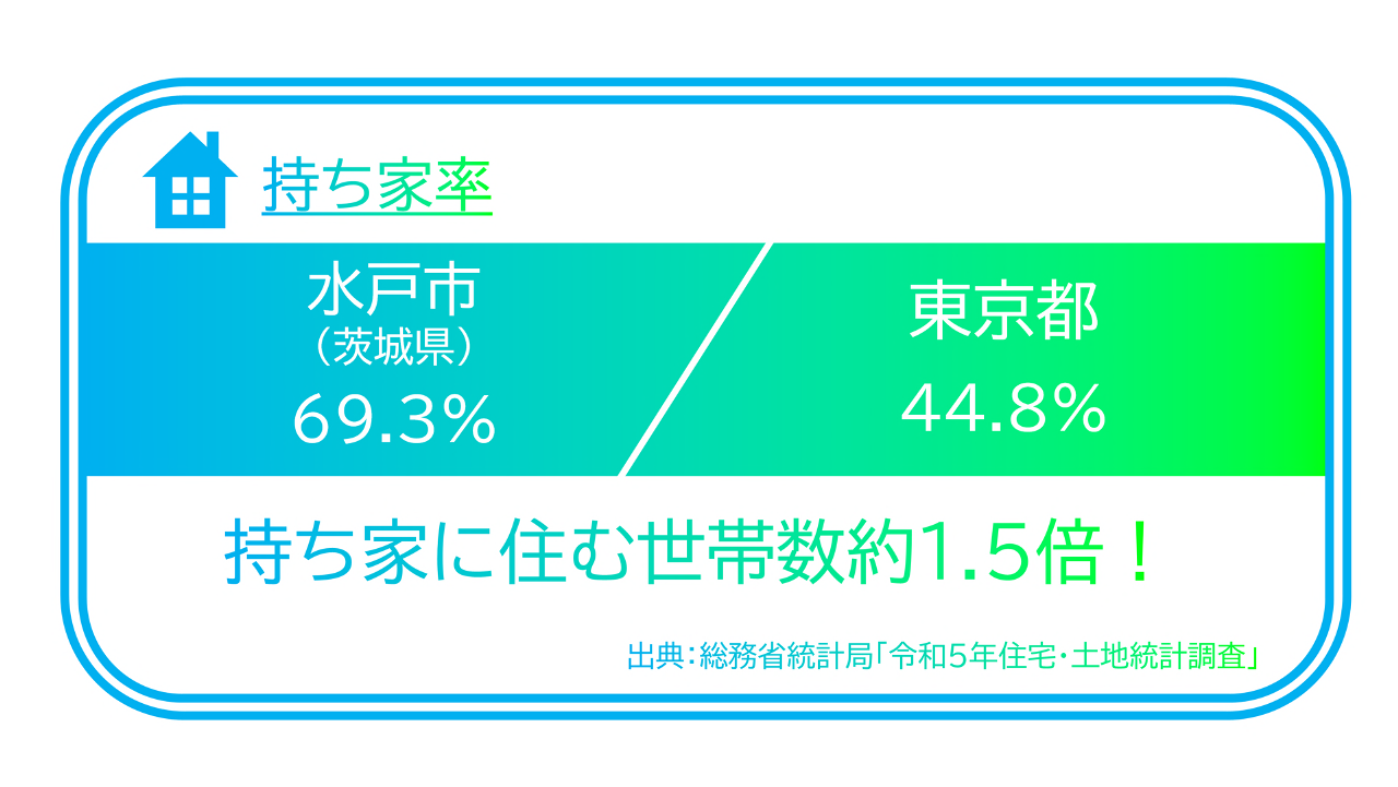 持ち家率