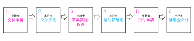 手続きの流れ