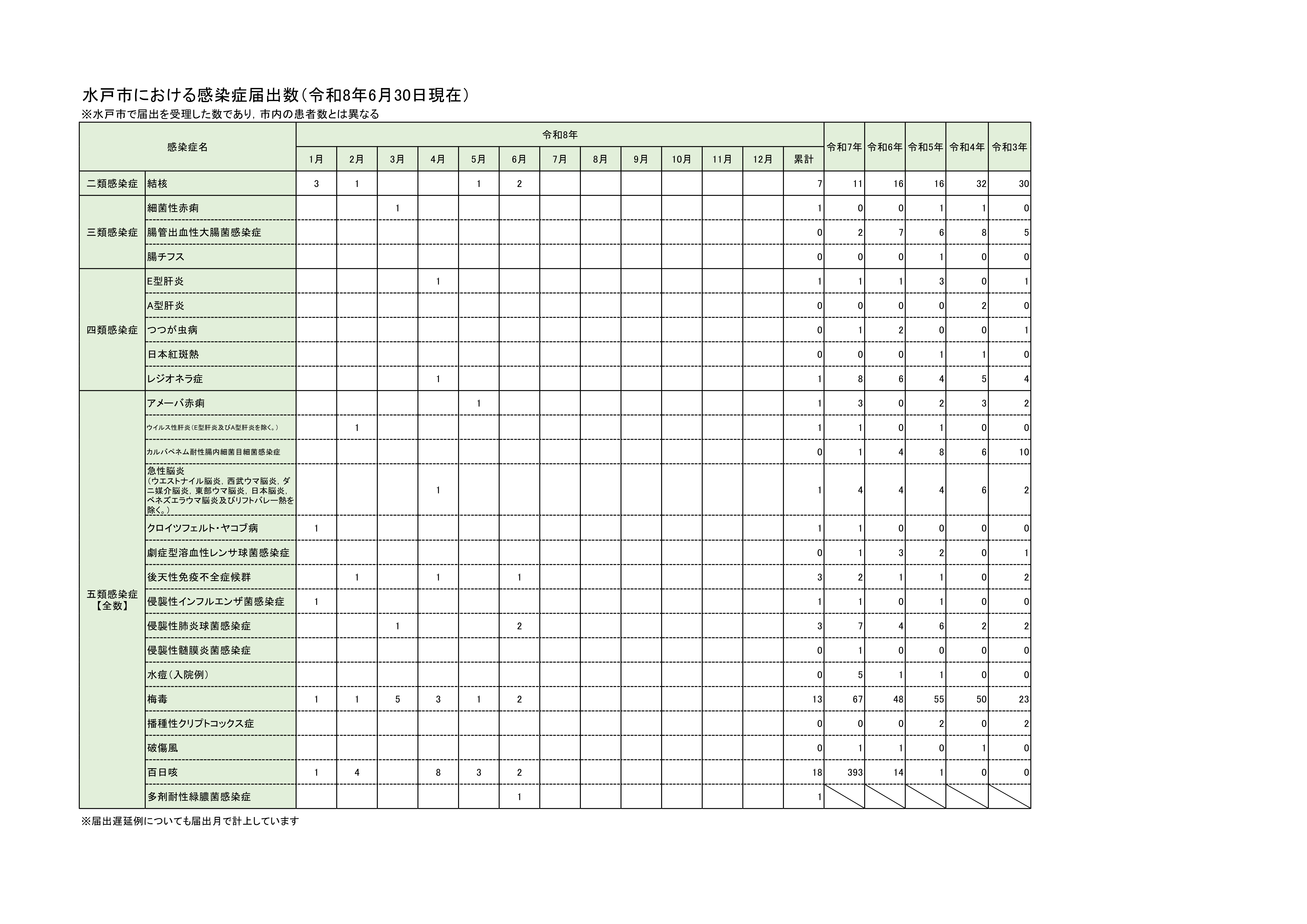 全数把握対象疾患報告数（月別）