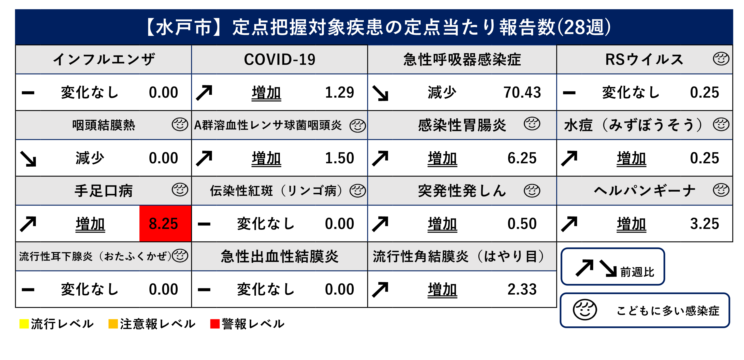 定点把握対象疾患定点当たり報告数（前週比）