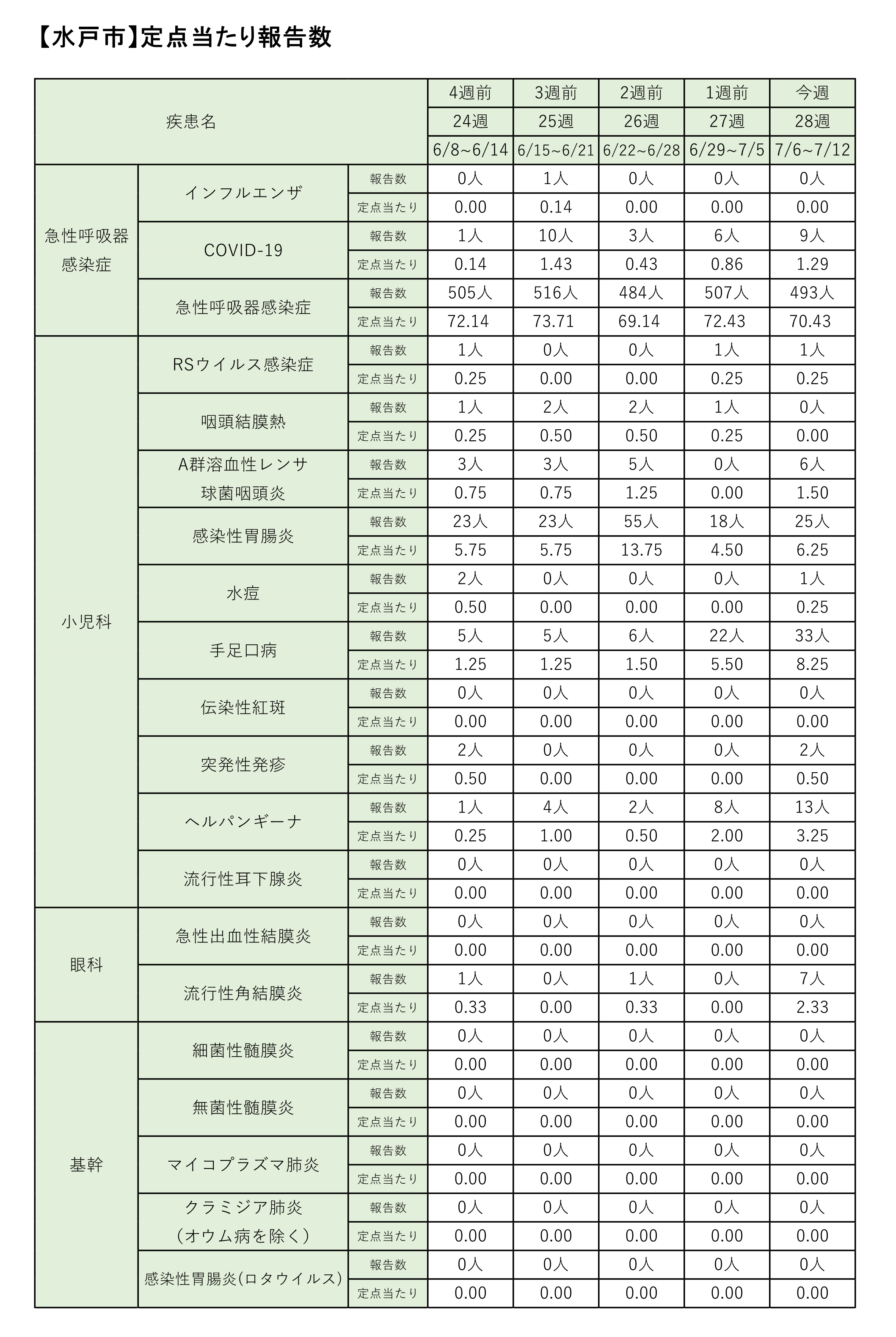 定点把握対象疾患定点あたり報告数【週別発生状況】