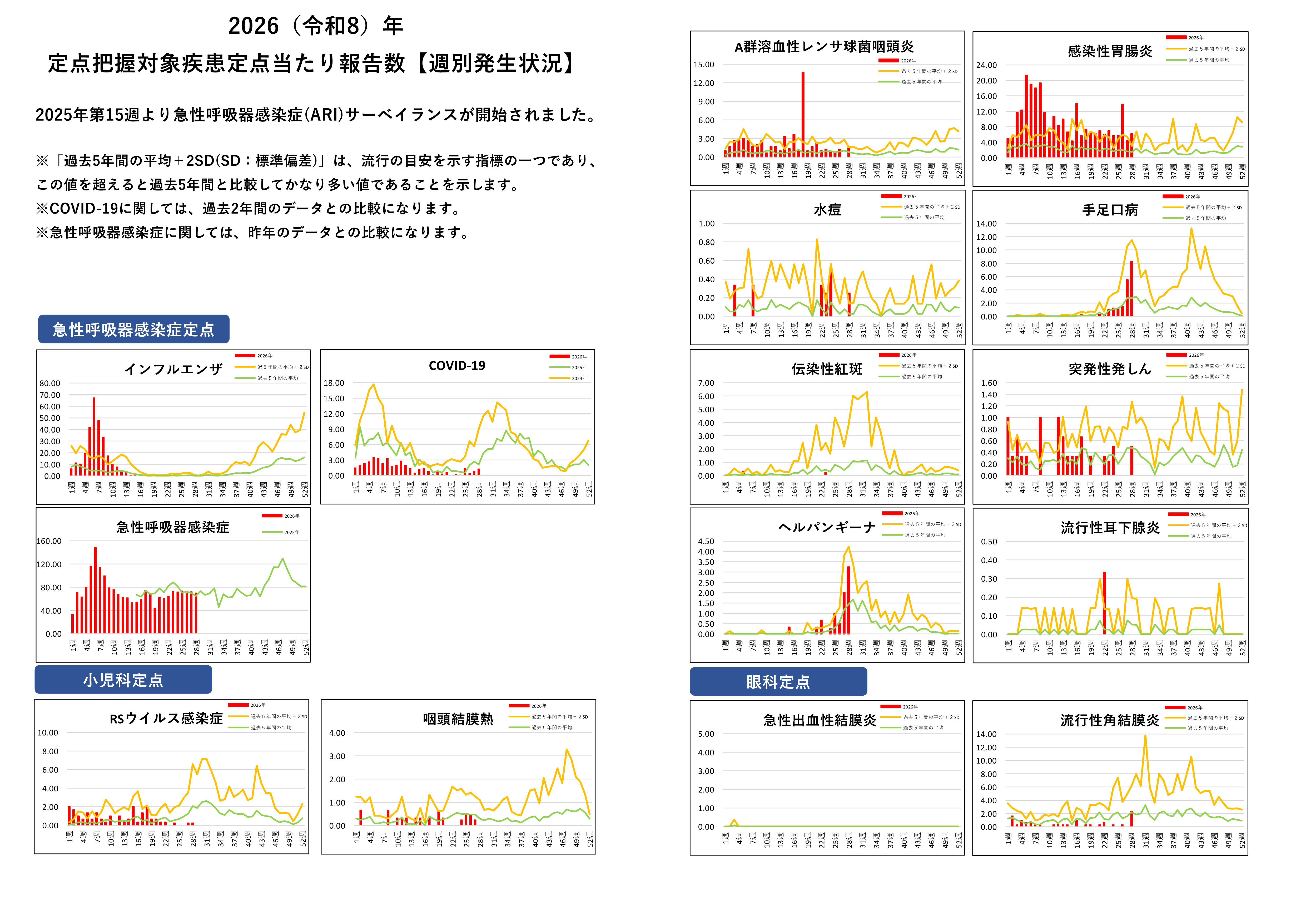 定点把握対象疾患定点あたり報告数グラフ【週別発生状況】