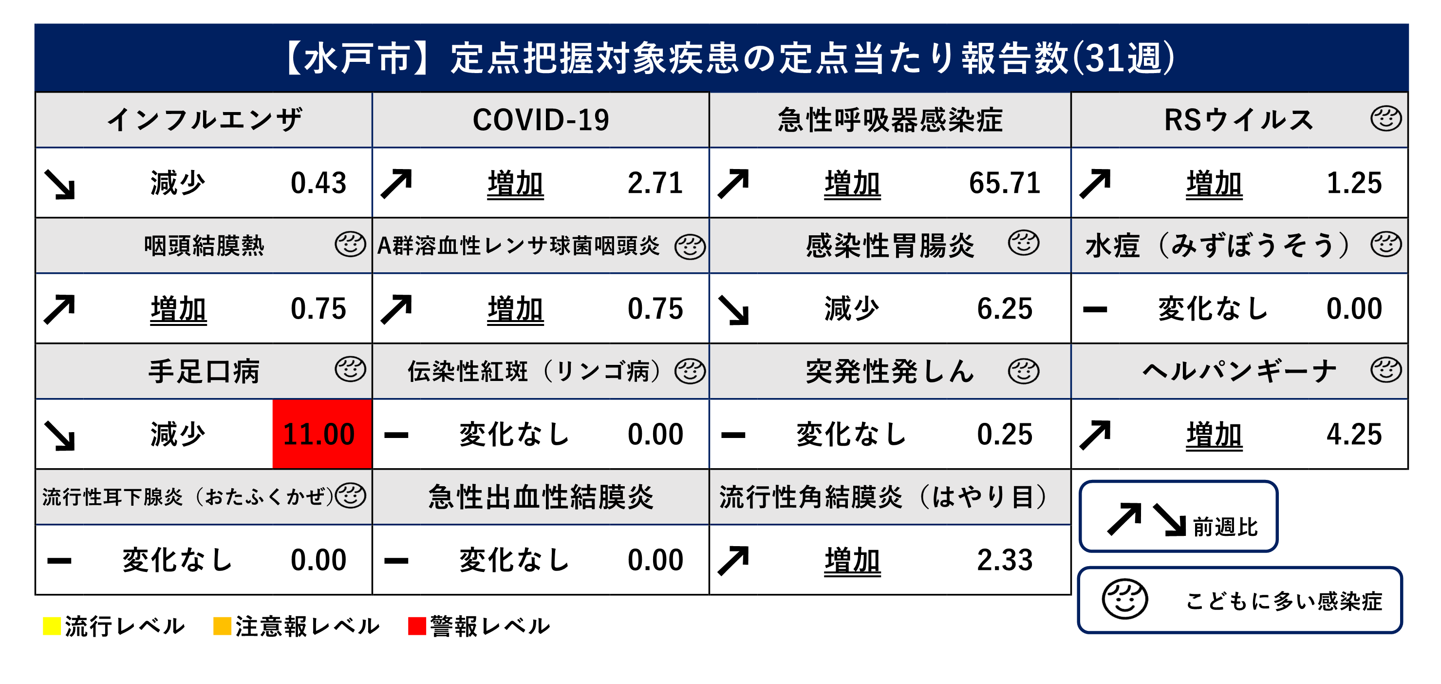 定点把握対象疾患定点当たり報告数（前週比）