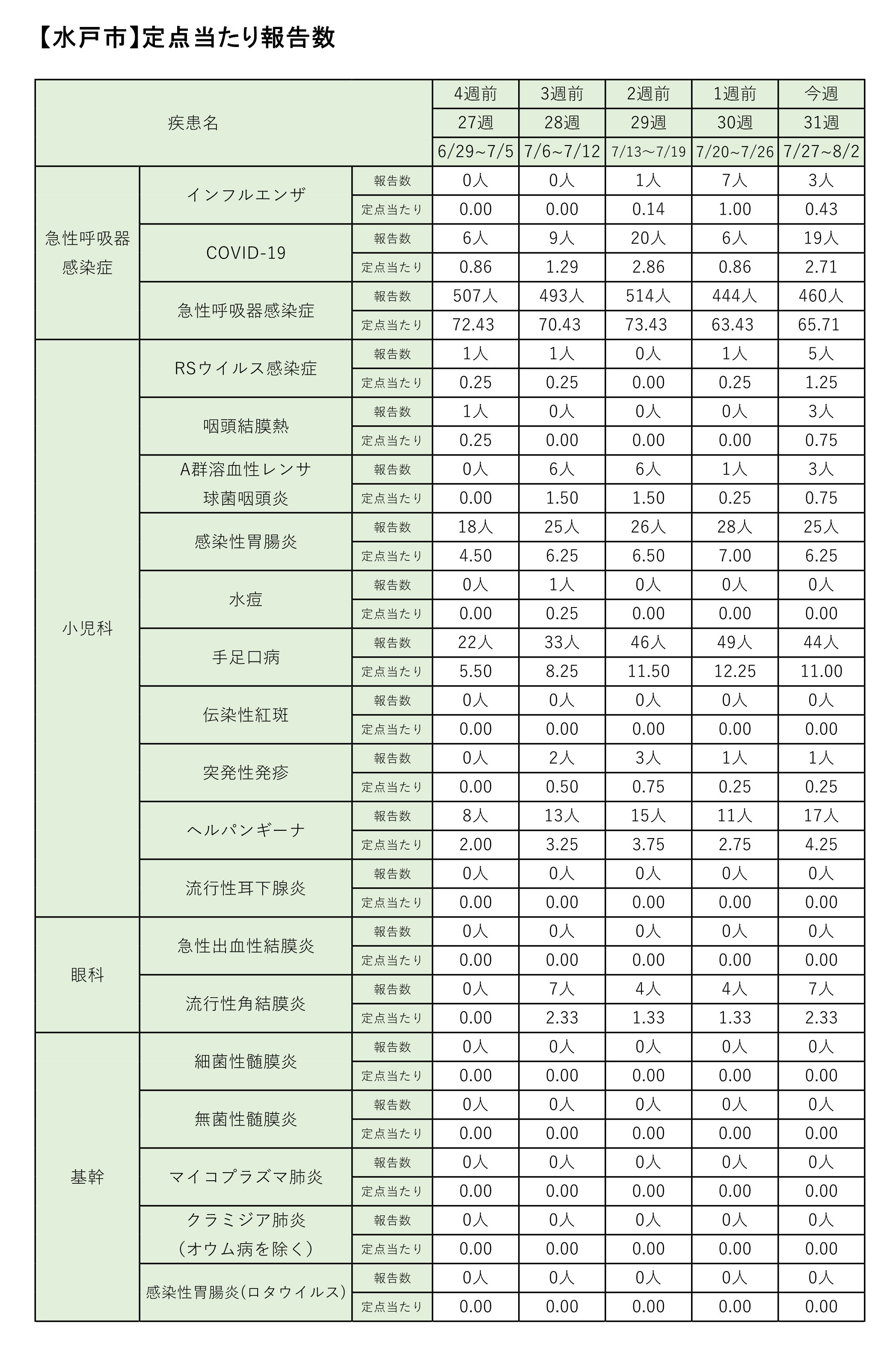 定点把握対象疾患定点あたり報告数【週別発生状況】