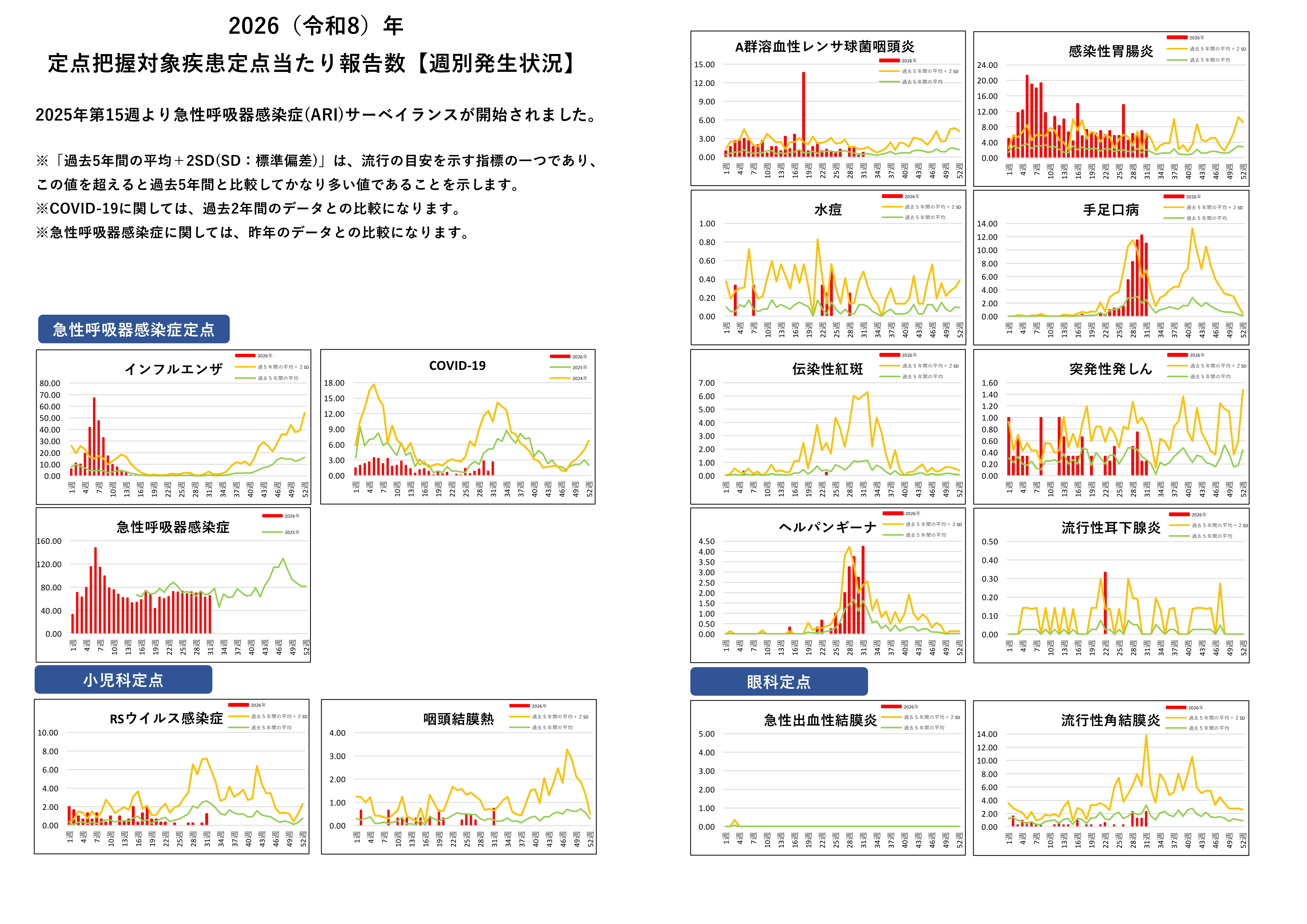 定点把握対象疾患定点あたり報告数グラフ【週別発生状況】