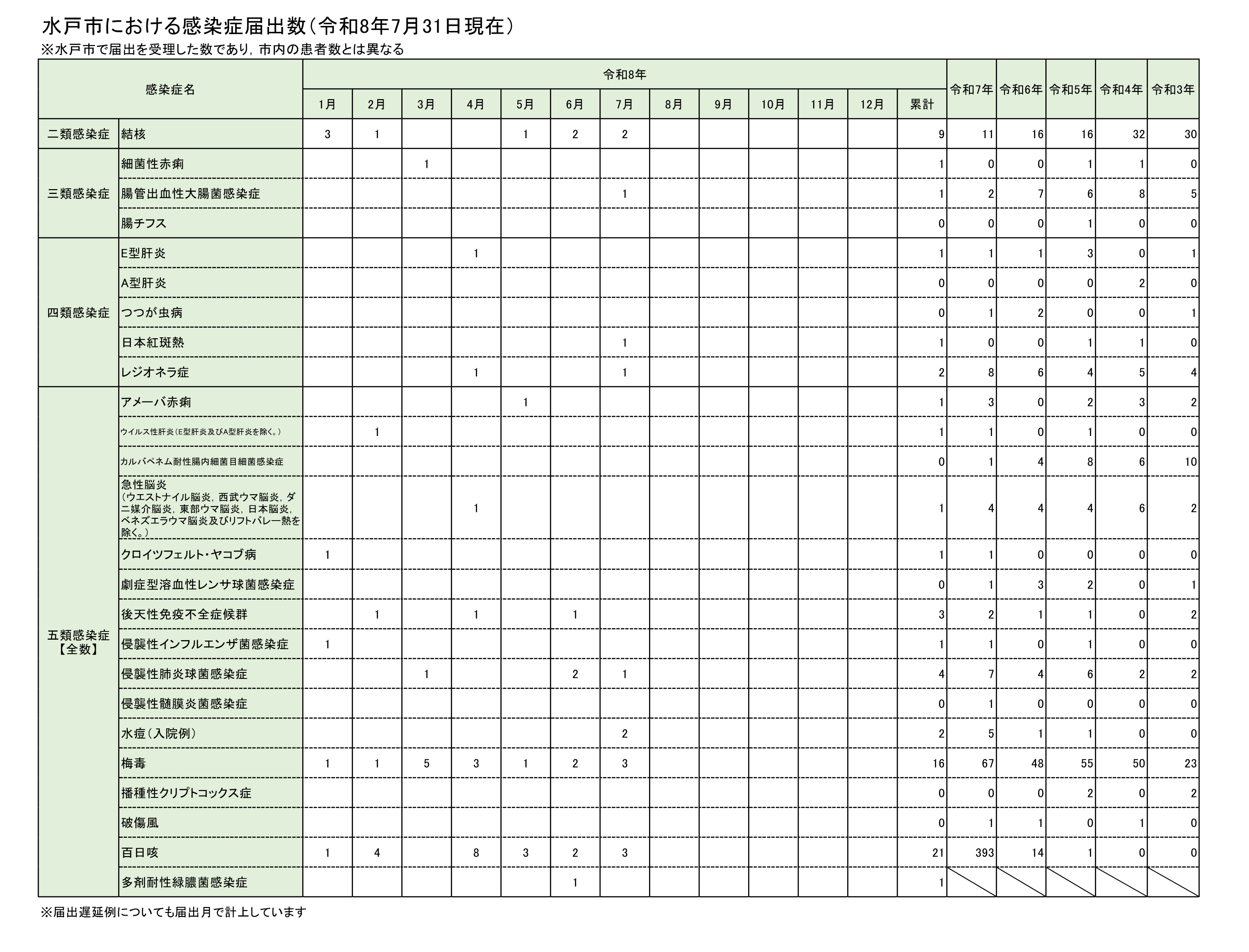 全数把握対象疾患報告数（月別）