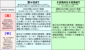 早期注意情報の解説
