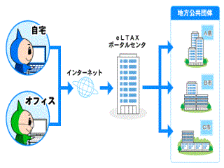 エルタックスイメージ図