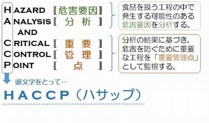HACCPは、ハザードのHA、クリティカルのC,コントロールのC,ポイントのPの頭文字をとったものです。