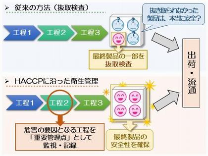 HACCPと従来法の違い