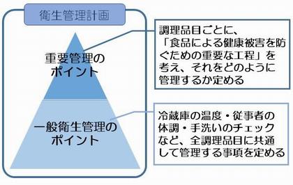 衛生管理計画