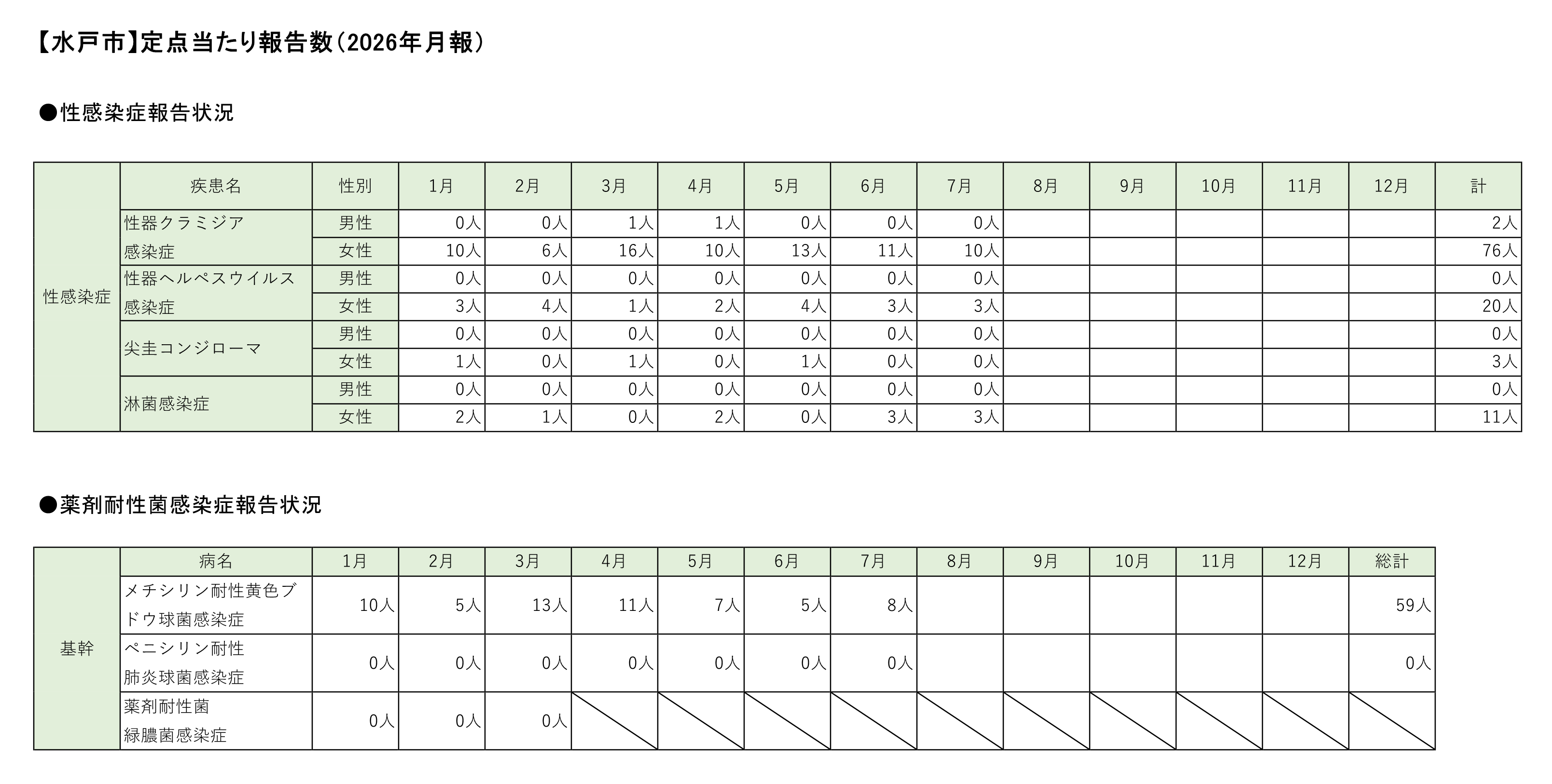 定点把握対象疾患定点あたり報告数【月別発生状況】