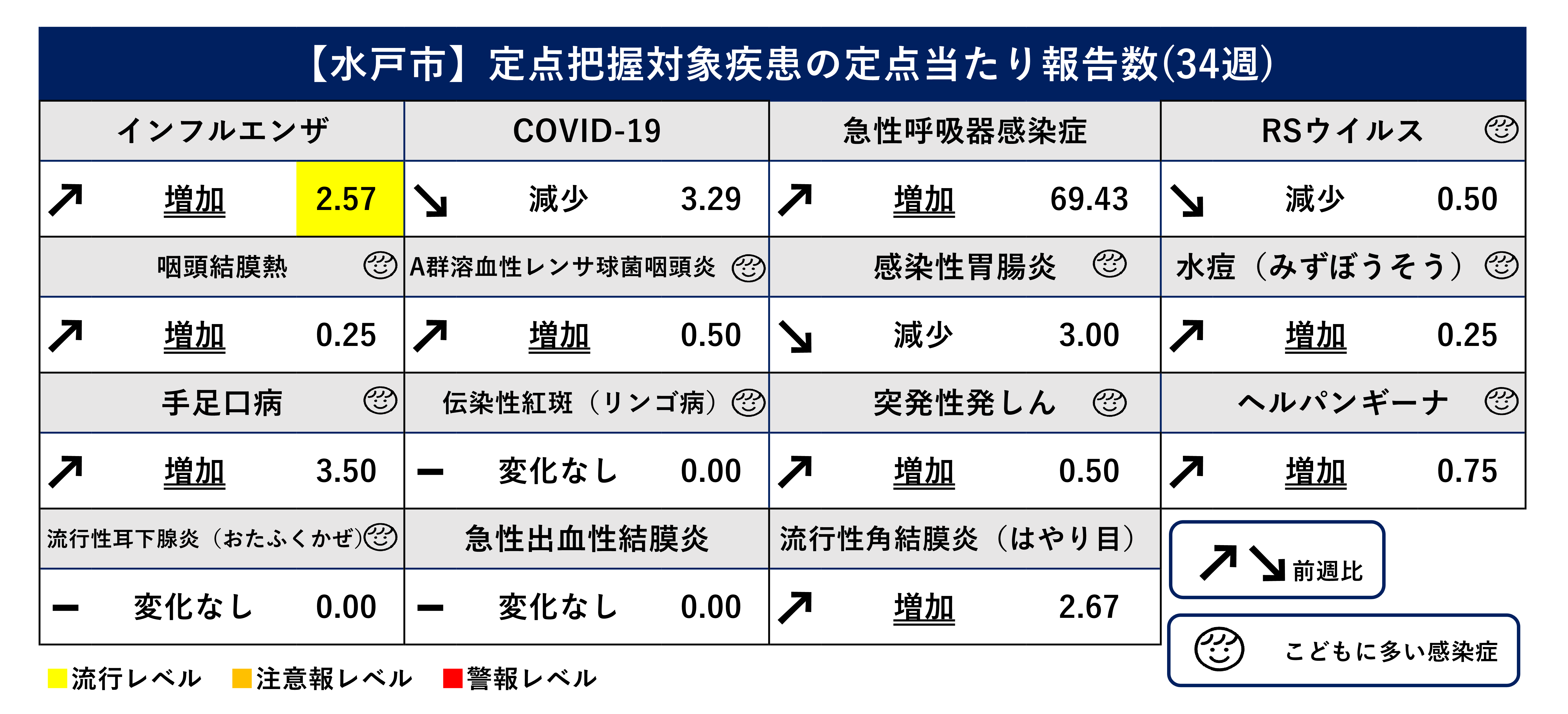 定点把握対象疾患定点当たり報告数（前週比）