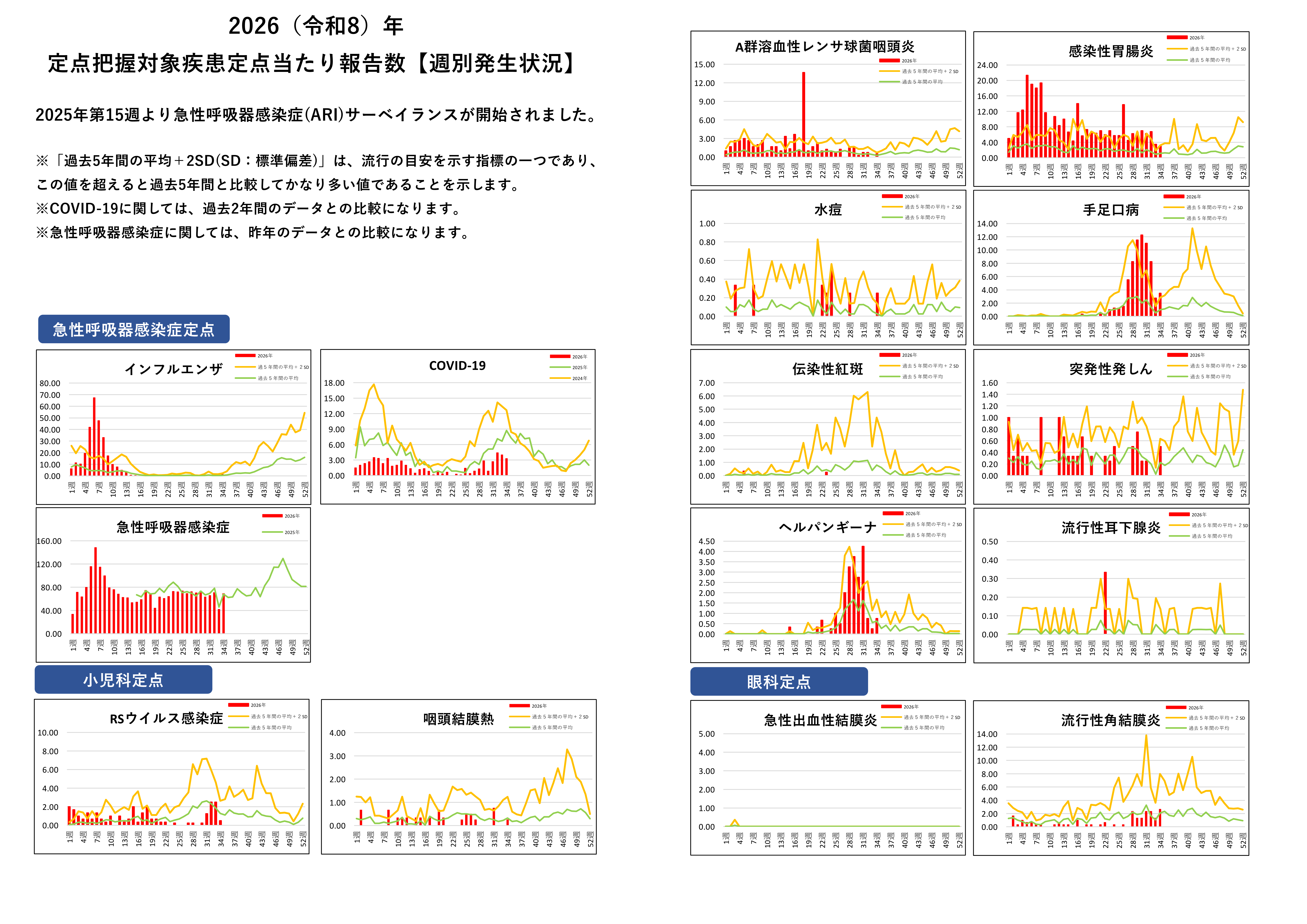 定点把握対象疾患定点あたり報告数グラフ【週別発生状況】