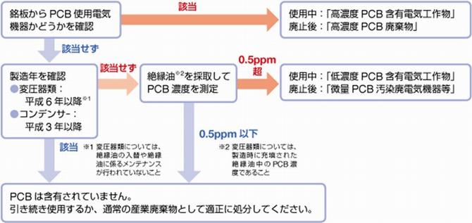 トランス・コンデンサー銘板判別フロー