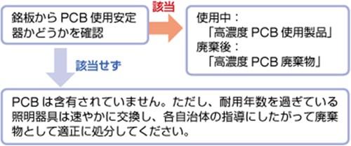 安定器銘板判別フロー