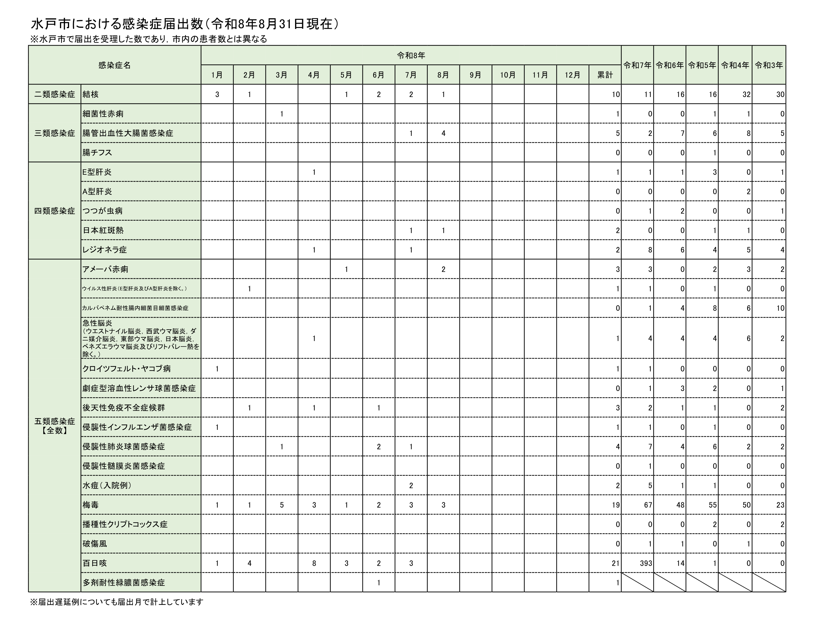 全数把握対象疾患報告数（月別）