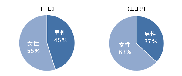 性別グラフ
