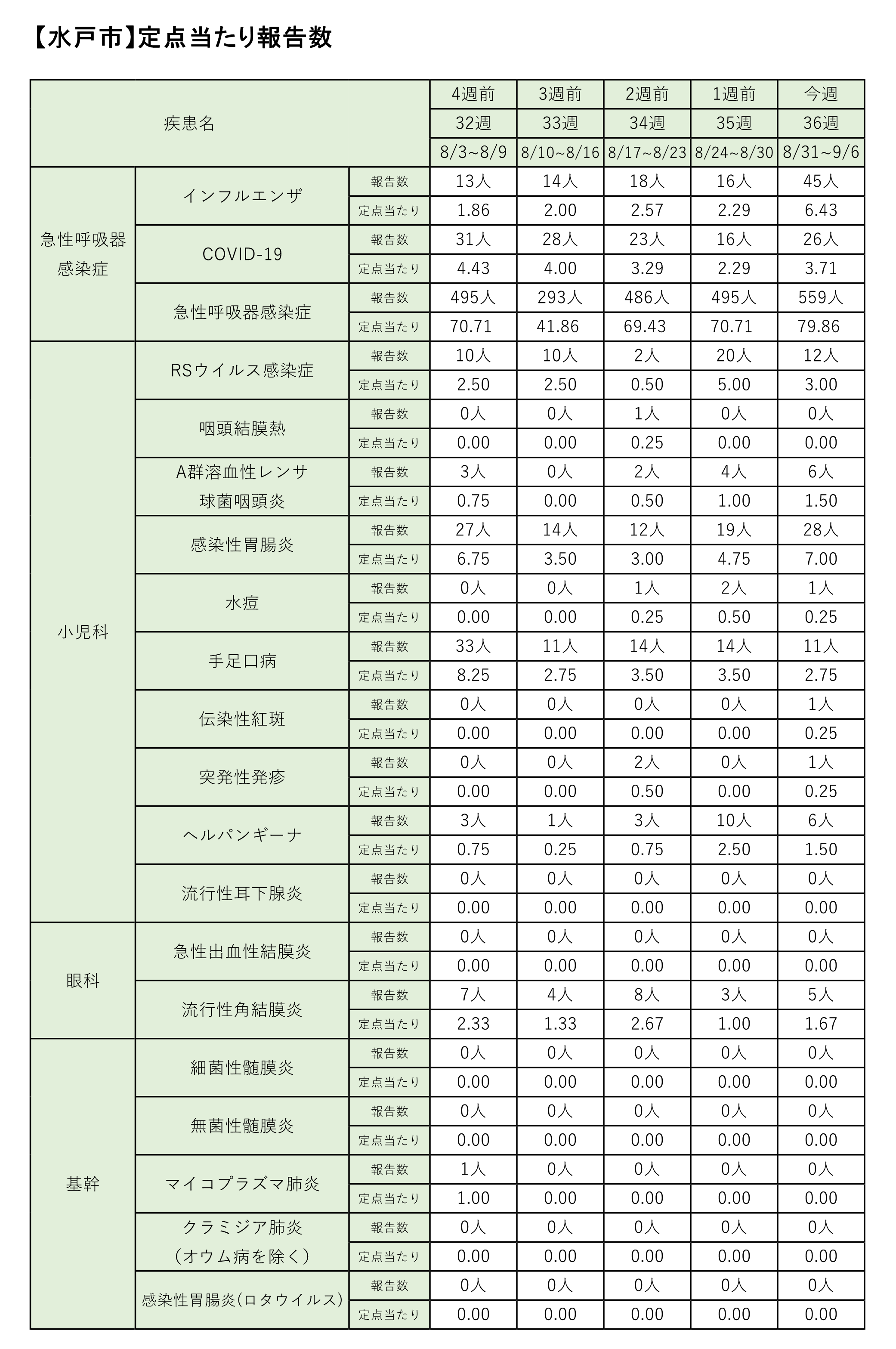 定点把握対象疾患定点あたり報告数【週別発生状況】
