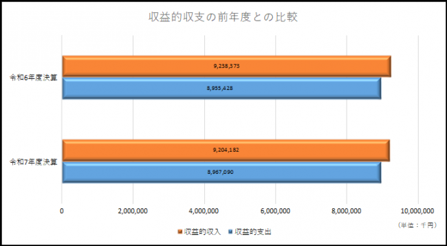 令和7年度収益的収支前年比