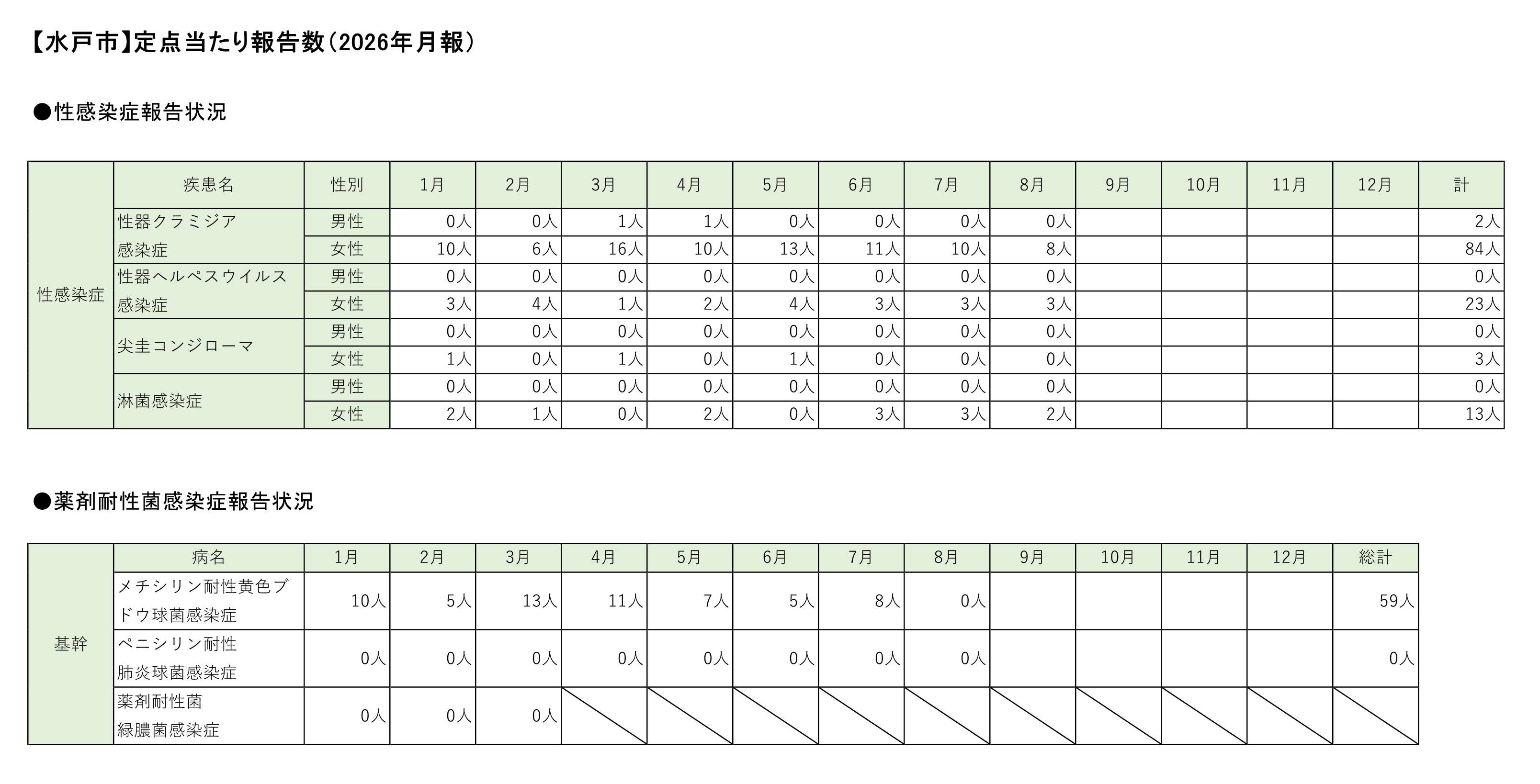 定点把握対象疾患定点あたり報告数【月別発生状況】