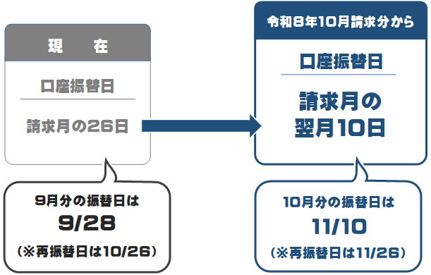 口座振替日が26日から翌月10日になること・10月分の実際の振替日についても記載しています。