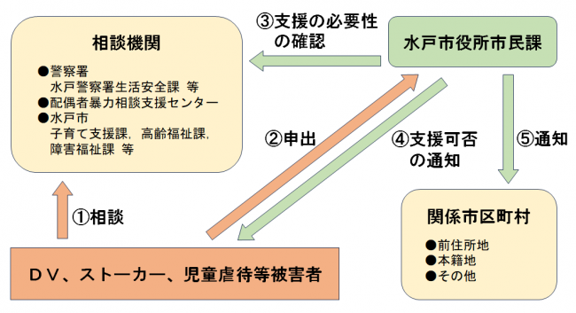 支援措置受付順序
