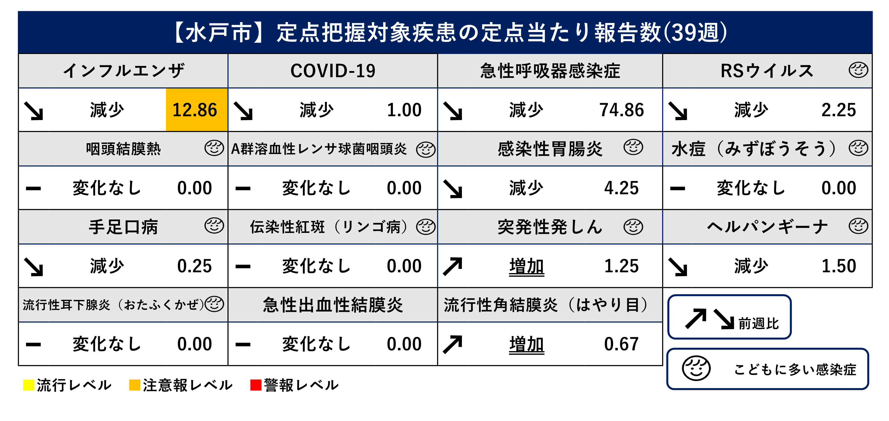 定点把握対象疾患定点当たり報告数（前週比）